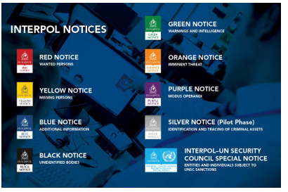 Interpol’s Blue Corner Notice