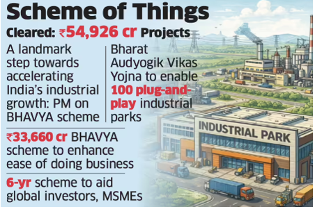 Bharat Audyogik Vikas Yojna (BHAVYA)