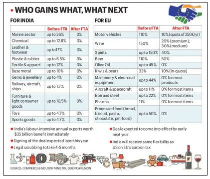 India-EU Free Trade Agreement