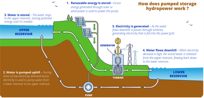 India Charts Roadmap to Tap 100 GW of Hydro Pumped Storage