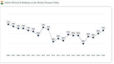 Henley Passport Index 2025